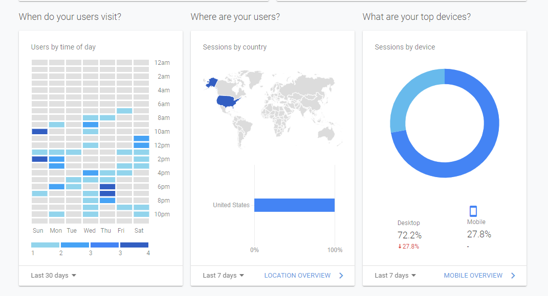 Screenshot of Google Analytics page. charts indicate that the site is viewed most often in the morning, and late at night.
            it is viewed by people in the USA and 72% of the users visited via a desktop computer rather than a mobile device.