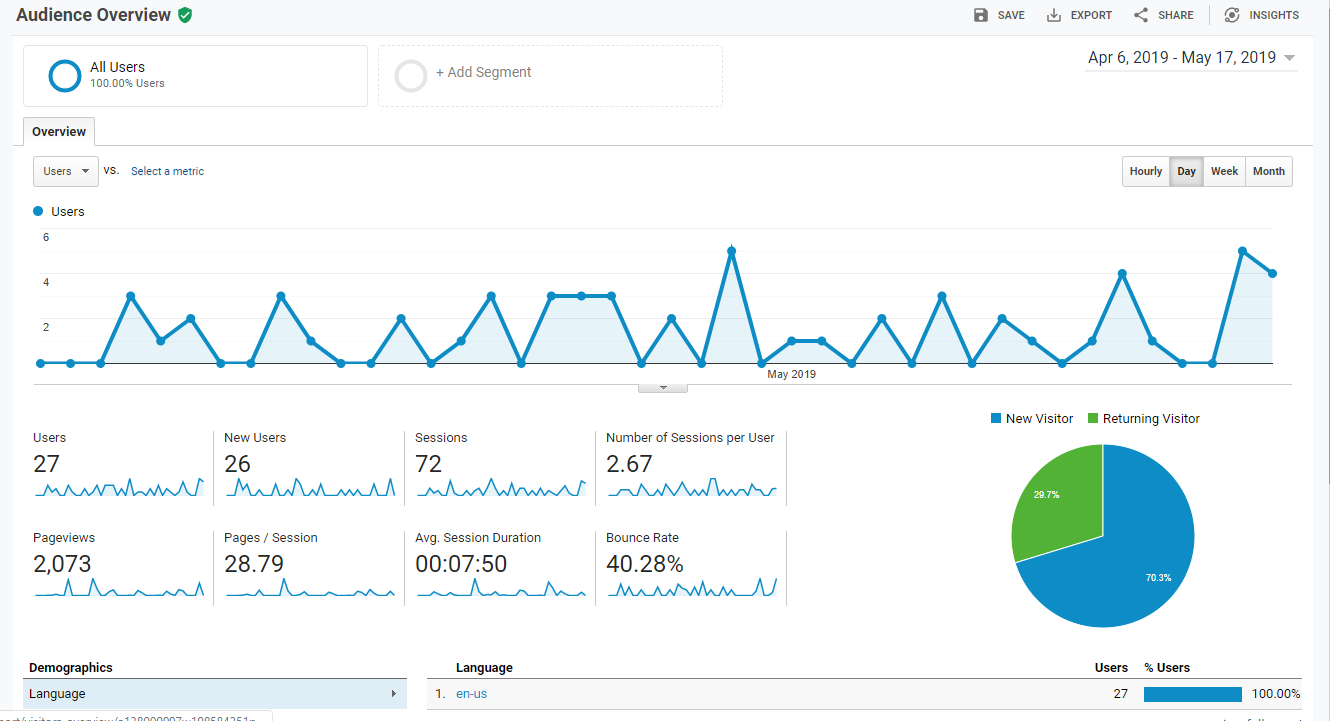 Image of the audience overview from google, a jagged line shows activity rising and falling for the past month.