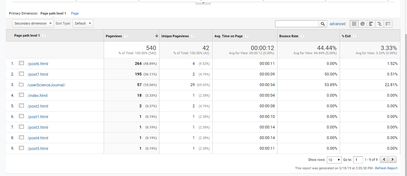 Screenshot of Google Analytics page. post 6 (Accessibility) is the most popular with 264 view, next is this current page at 195.