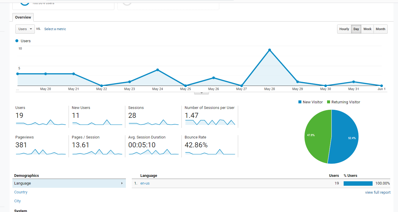 Screenshot of Google Analytics page. charts indicate that I am getting more users