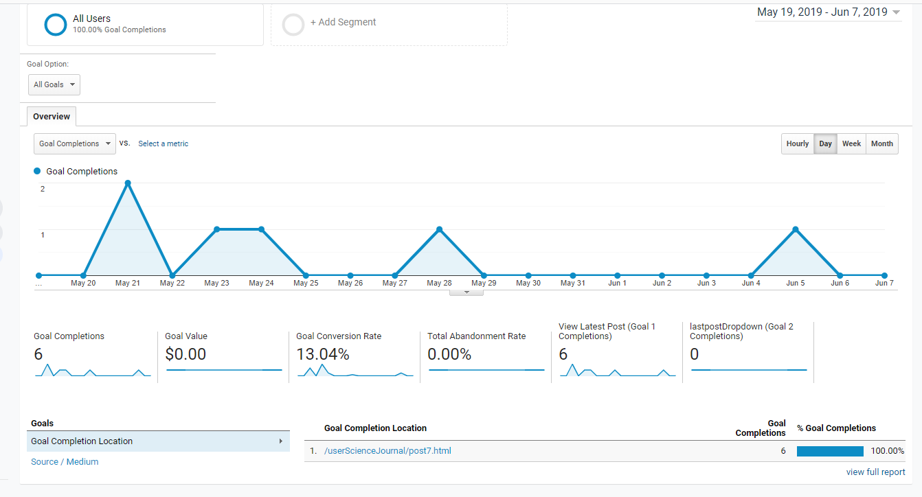 image of my userScienceJournal goals, the graph shows a steady stream of goal completions.