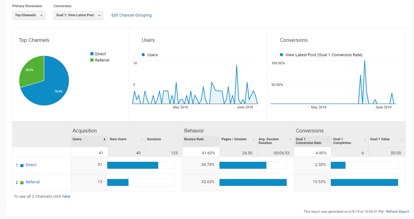 Screenshot of Google Analytics page. charts indicate that my website has been steadily getting new users