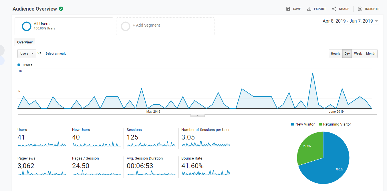 image of my userScienceJournal overview, the graph shows a steady stream of new users to my site.