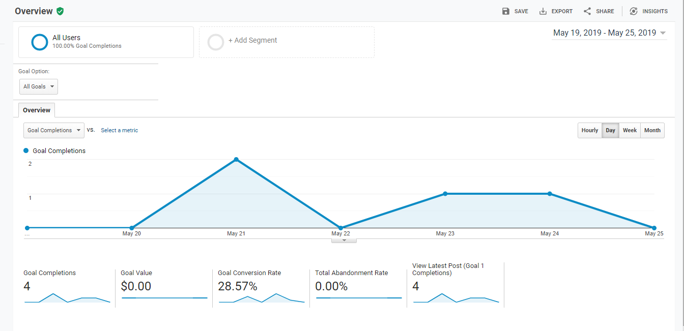 Screenshot of Google Analytics page. charts indicate that the goal I set was completed 4 times...for a total coversion rate of 28.57%.