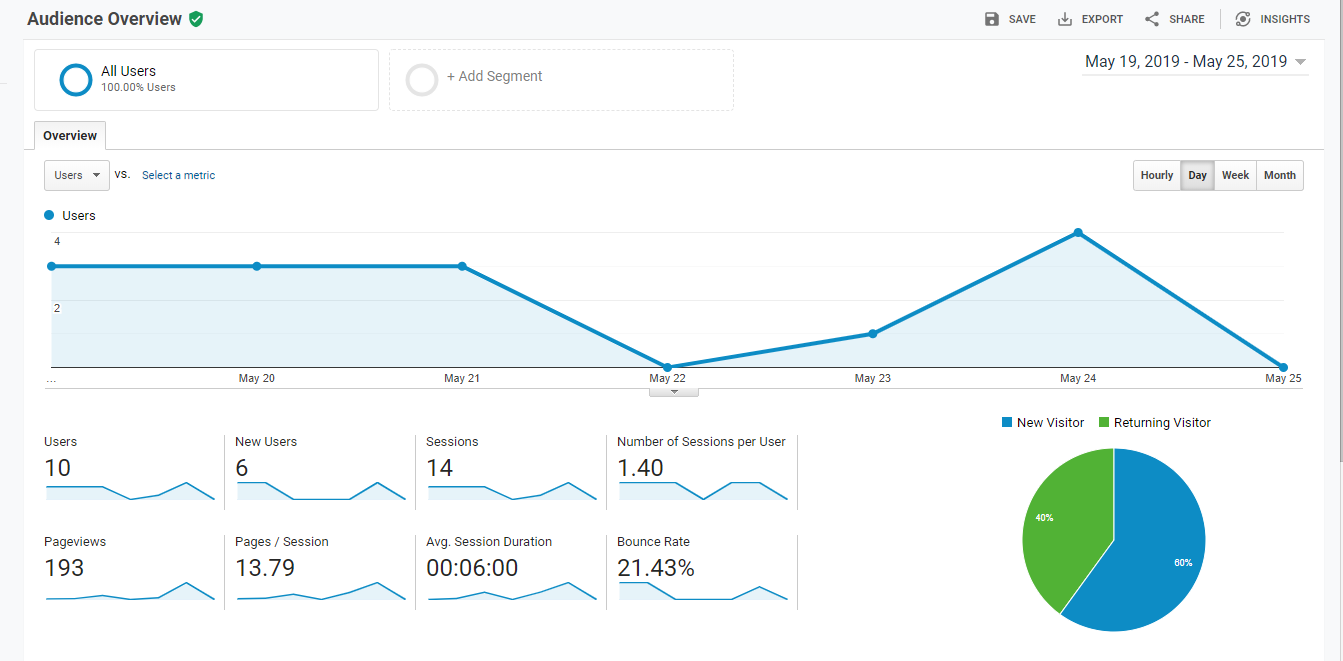 Image of the audience overview from google, a jagged line shows activity rising and falling for the week of may 19 through may 25.