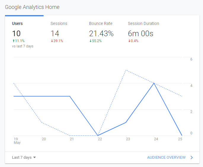 Screenshot of Google Analytics page. 10 users over past week, bounce rate is 21.43% 